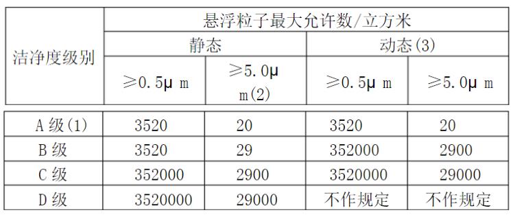 GMP无尘室（无尘车间）的定义是什么？