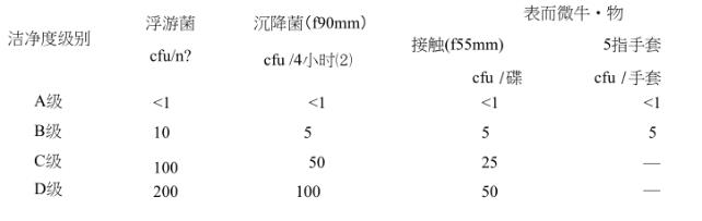 GMP无尘室（无尘车间）的定义是什么？